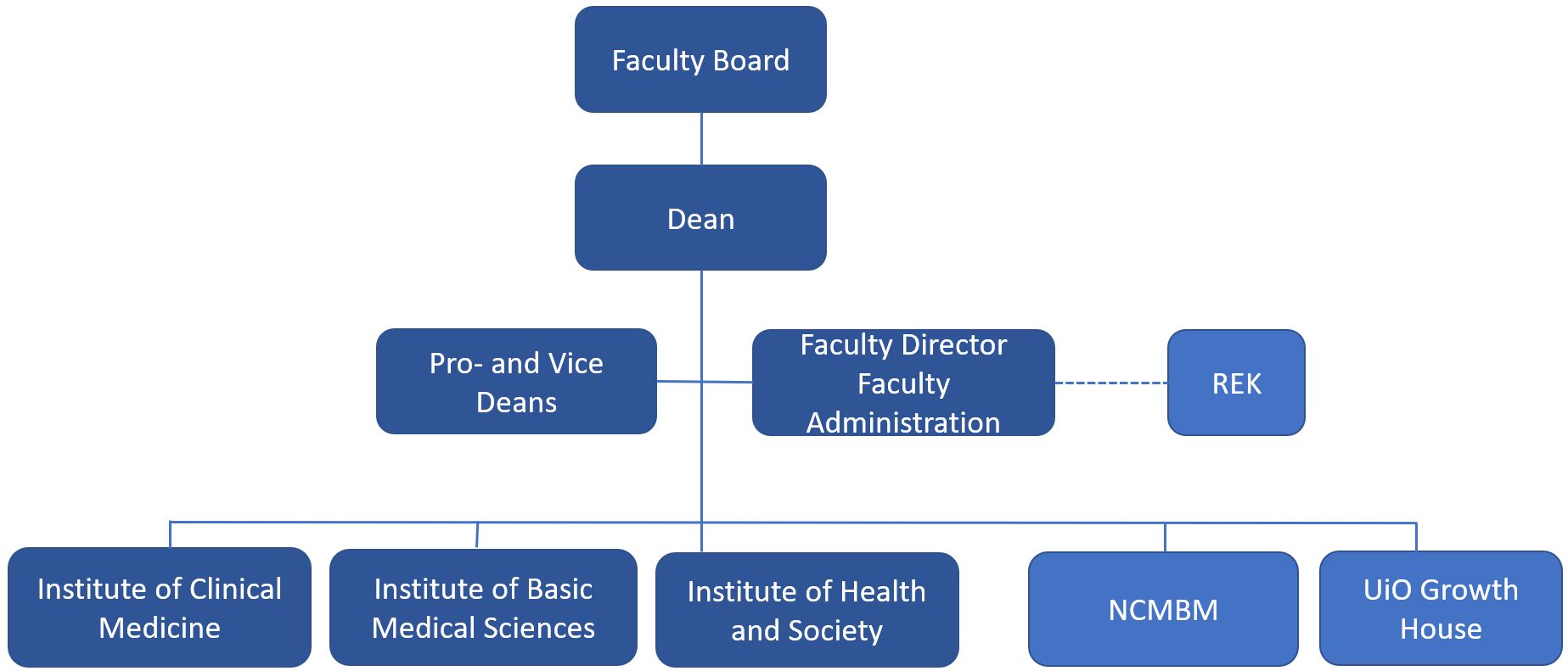 Organization chart 