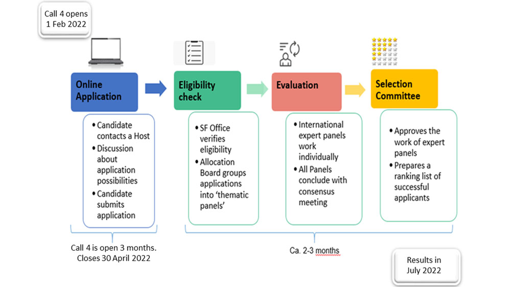 Picture of call-4 timeline. Call opens for fellow applications 1 February until 30 April. Then the applications goes through an eligibility check and evaluation before the selection committee concludes in July. Also explained in text