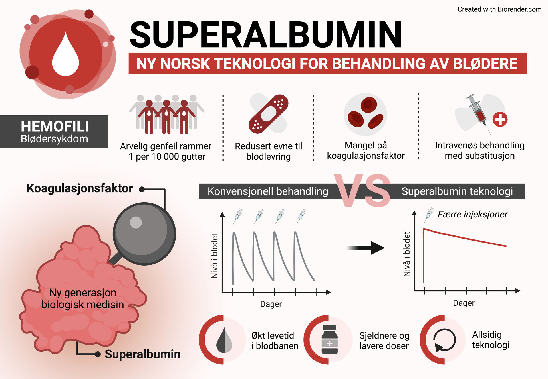 Figur som illustrerer hvordan super albumin teknologien virker