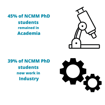 45% of NCMM PhD students remained in Academia and 39% of NCMM PhD students now work in industry