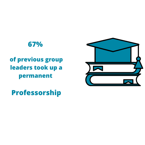 67% of previous group leaders took up a permanent professorship