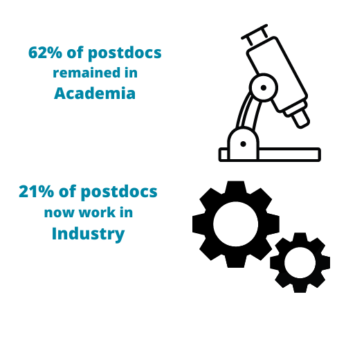 62% of postdocs remained in academia. 21% of postdocs now work in industry
