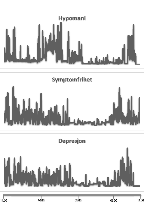 Bildet viser tre grafer som illustrerer fysisk aktivitet ved tre tilstander (hypomani, depresjon og symptomfrihet)